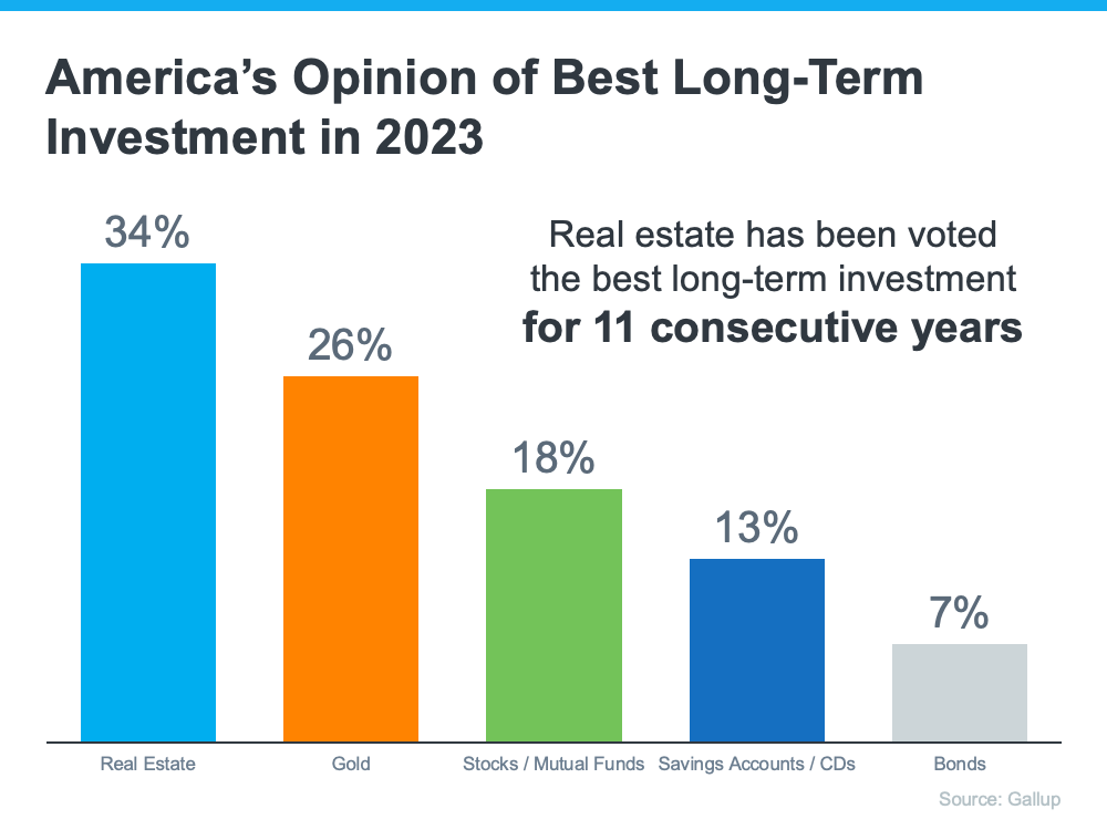 americas-opinion-of-best-long-term-investment-in-2023