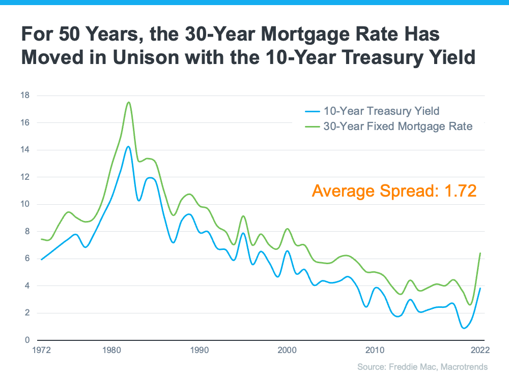 for-50-years-the-30-year-mortgage-rate-has-moved-in-unison-with-the-10-year-treasury-yield