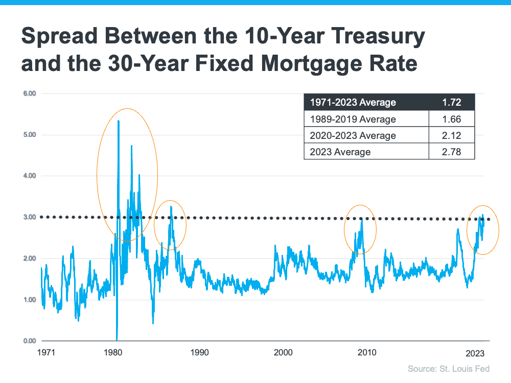 spread-between-the-10-year-treasury-and-the-30-year-fixed-mortgage-rate