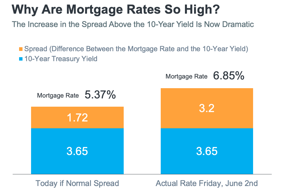 The Main Reason Mortgage Rates Are So High