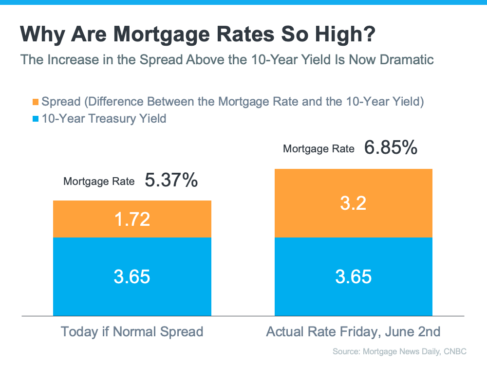 The Main Reason Mortgage Rates Are So High